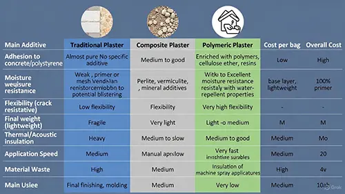 جدول مقایسه تفاوت گچ پلیمری و گچ ترکیبی و گچ سنتی