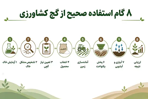 ۸ گام استفاده صحیح از گچ کشاورزی