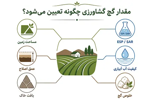 اطلاعات لازم برای تعیین مقدار گچ کشاورزی